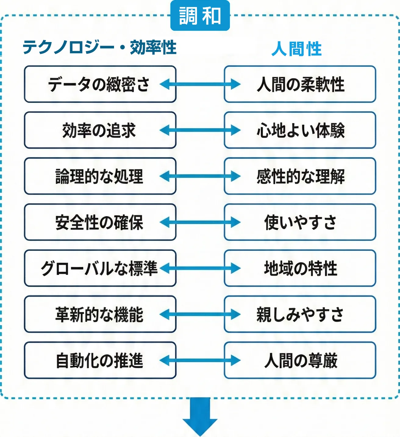 テクノロジーと人間性の図