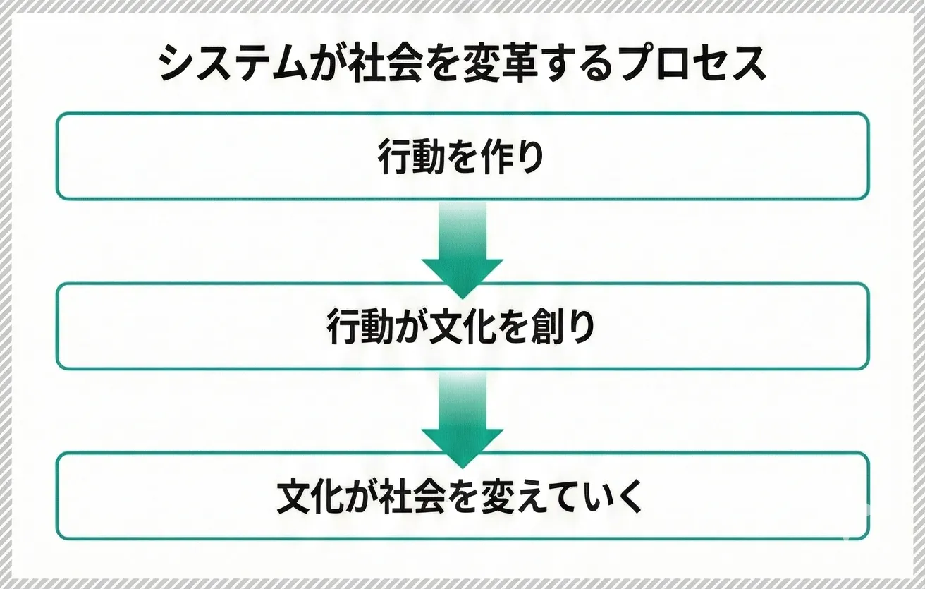 テクノロジーと人間性の図