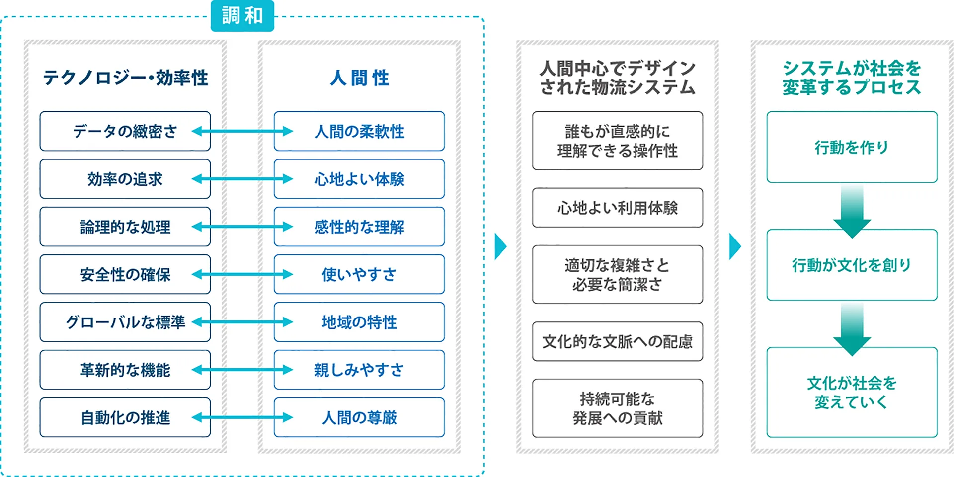 テクノロジーと人間性の図