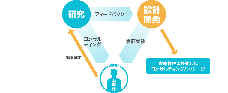 研究／設計開発／倉庫管理に特化したコンサルティングパッケージ