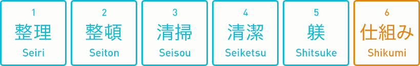 整理Seiri・整頓Seiton・清掃Seisou・清潔Seiketsu・躾Shitsuke・仕組みShikumi
