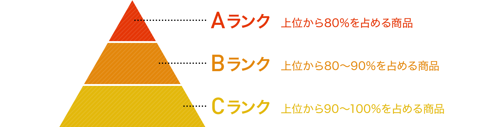 在庫管理勉強会 第3章 ｜ 株式会社オンザリンクス